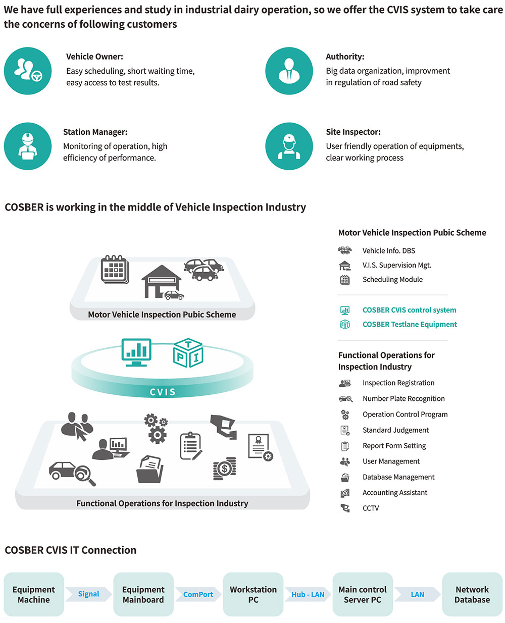 Motor Vehicle lnspection System-CVIS